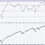 Bullish Percent Index Confirms Short-Term Rebound